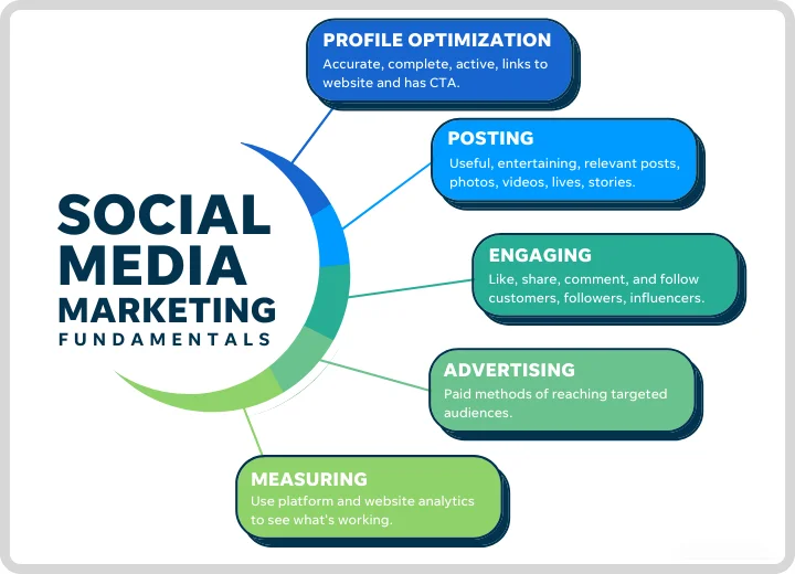 Social Media Marketing